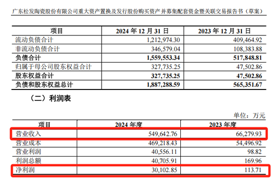 松发股份“蛇吞象”重组获上交所审议通过  第5张
