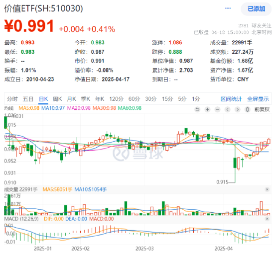 四大行再创新高!低估值+高股息双重护体,510030日线五连阳!  第1张 四大行再创新高!低估值+高股息双重护体,510030日线五连阳!  第1张