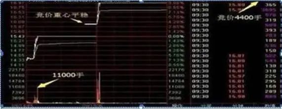 老股民告诉你:如何才能“日抓一板”,原来死盯“集合竞价高开5%”,开盘5分钟出手,月月稳赚33个点  第3张 老股民告诉你:如何才能“日抓一板”,原来死盯“集合竞价高开5%”,开盘5分钟出手,月月稳赚33个点  第3张