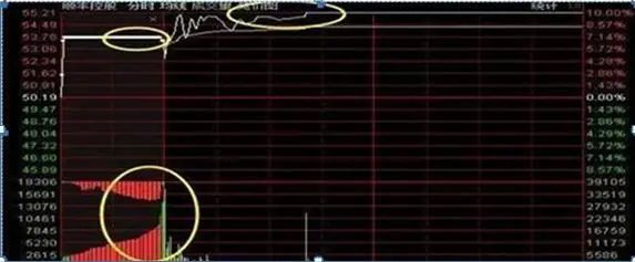 老股民告诉你:如何才能“日抓一板”,原来死盯“集合竞价高开5%”,开盘5分钟出手,月月稳赚33个点  第8张 老股民告诉你:如何才能“日抓一板”,原来死盯“集合竞价高开5%”,开盘5分钟出手,月月稳赚33个点  第8张