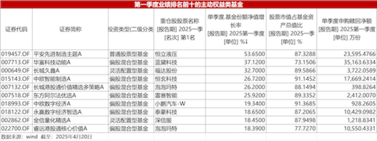一季度权益基金高仓位运作,科技股成基金经理“香饽饽”  第1张 一季度权益基金高仓位运作,科技股成基金经理“香饽饽”  第1张