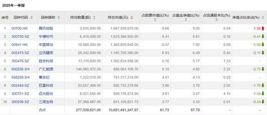 傅鹏博、赵枫、饶刚,最新持仓出炉  第1张 傅鹏博、赵枫、饶刚,最新持仓出炉  第1张