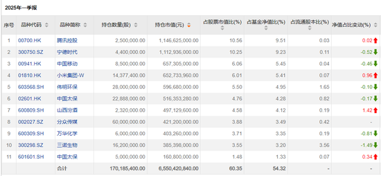 傅鹏博、赵枫、饶刚,最新持仓出炉  第2张 傅鹏博、赵枫、饶刚,最新持仓出炉  第2张