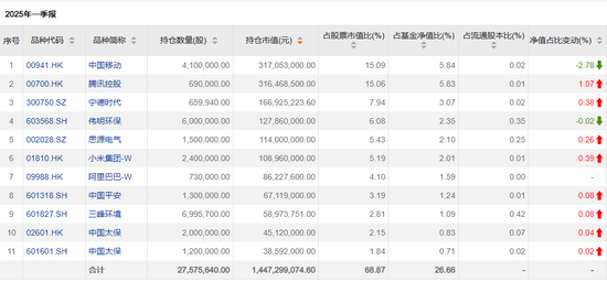 傅鹏博、赵枫、饶刚,最新持仓出炉  第3张 傅鹏博、赵枫、饶刚,最新持仓出炉  第3张