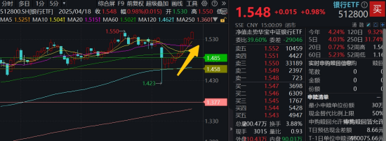 沪指止步8连涨，银行、地产包揽单周涨幅TOP2，这只ETF逆市创新高  第1张