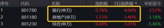 沪指止步8连涨，银行、地产包揽单周涨幅TOP2，这只ETF逆市创新高  第2张
