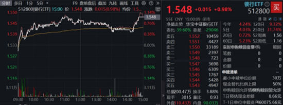 沪指止步8连涨，银行、地产包揽单周涨幅TOP2，这只ETF逆市创新高  第4张