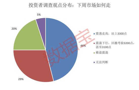 “不确定性”升温！这一板块突出重围，投资者看好比例持续上升  第3张