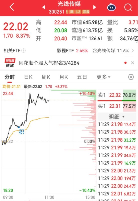 “哪吒3母亲复活”热搜第一!光线传媒股价大涨,董事长王长田:“《哪吒3》制作难度非常高,时间不会太短”  第3张 “哪吒3母亲复活”热搜第一!光线传媒股价大涨,董事长王长田:“《哪吒3》制作难度非常高,时间不会太短”  第3张