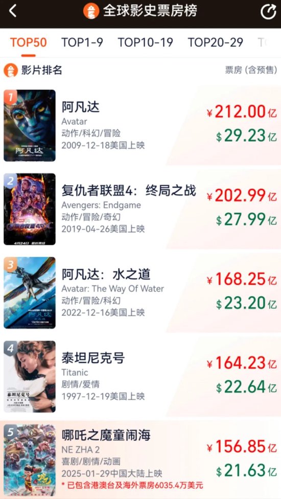 “哪吒3母亲复活”热搜第一!光线传媒股价大涨,董事长王长田:“《哪吒3》制作难度非常高,时间不会太短”  第7张 “哪吒3母亲复活”热搜第一!光线传媒股价大涨,董事长王长田:“《哪吒3》制作难度非常高,时间不会太短”  第7张