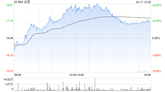 海通国际：首予古茗“优于大市”评级 目标价24.2港元  第1张