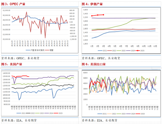 长安期货范磊：供给不确定性增强 油价震荡仍有少量上行可能  第4张