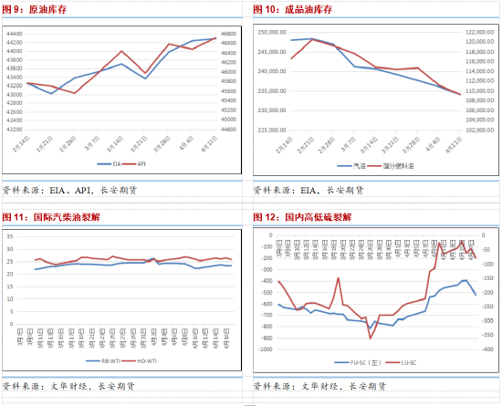 长安期货范磊：供给不确定性增强 油价震荡仍有少量上行可能  第6张