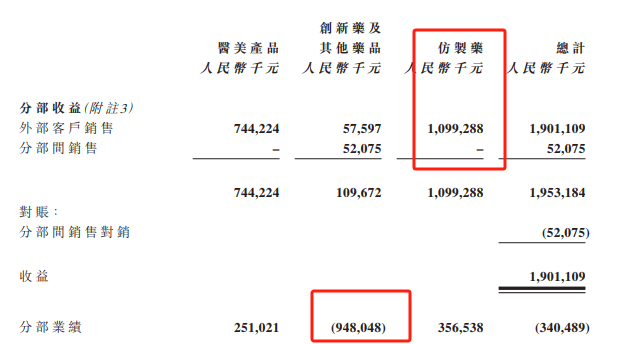四环医药三年亏近22亿：仿制药拖累营收、创新药拖累利润 医美业务竞争加剧能成扭亏抓手吗？  第1张