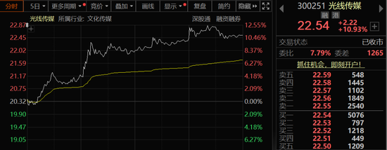 光线传媒涨超10%,事关《哪吒3》!  第1张 光线传媒涨超10%,事关《哪吒3》!  第1张