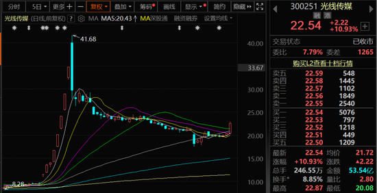 光线传媒涨超10%,事关《哪吒3》!  第2张 光线传媒涨超10%,事关《哪吒3》!  第2张
