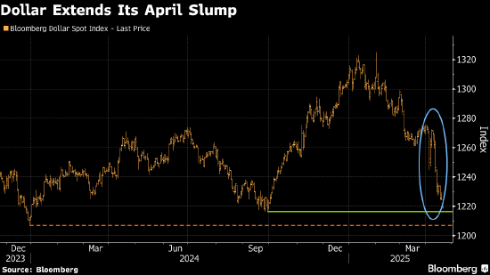 美国资产避险地位动摇 特朗普咬住鲍威尔不放刺激抛售交易  第1张 美国资产避险地位动摇 特朗普咬住鲍威尔不放刺激抛售交易  第1张