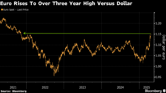 美国资产避险地位动摇 特朗普咬住鲍威尔不放刺激抛售交易  第2张 美国资产避险地位动摇 特朗普咬住鲍威尔不放刺激抛售交易  第2张