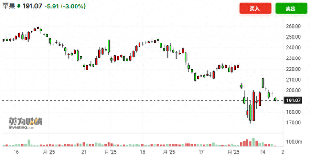 苹果陷入多重危机！分析师狠砍目标价：股价恐再暴跌28%  第1张
