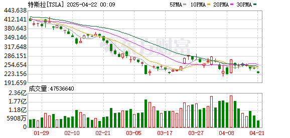 美股全线大跌！特朗普再喊话：降息！金价屡创新高 上金所紧急通知  第2张