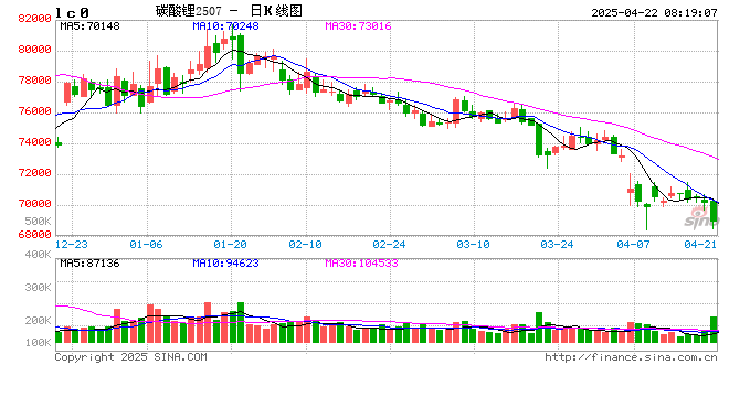 碳酸锂,跌破7万元/吨大关!  第2张 碳酸锂,跌破7万元/吨大关!  第2张