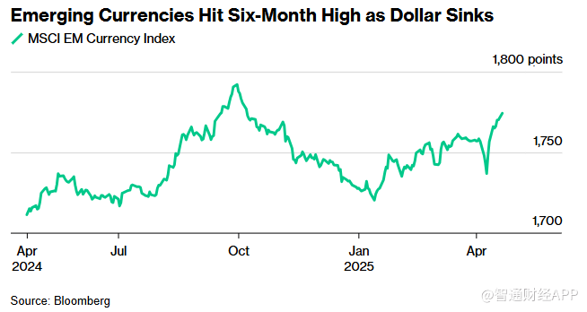 “抛售美国”交易升温 助推新兴市场资产上涨  第1张