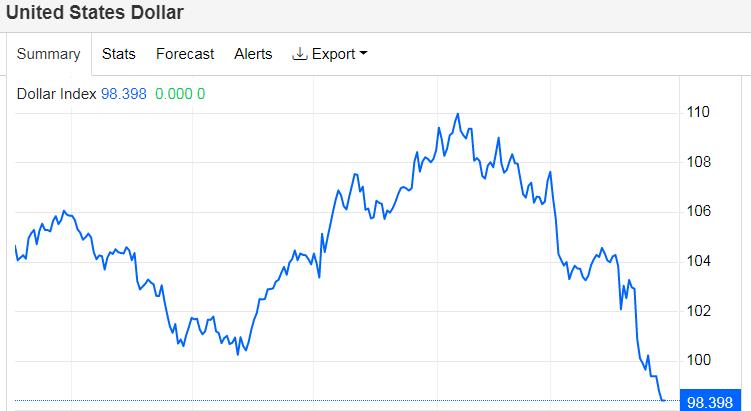 汇率风险逆转太快！美元指数年内跌超10%，美跨国企业寻求对冲策略调整  第1张