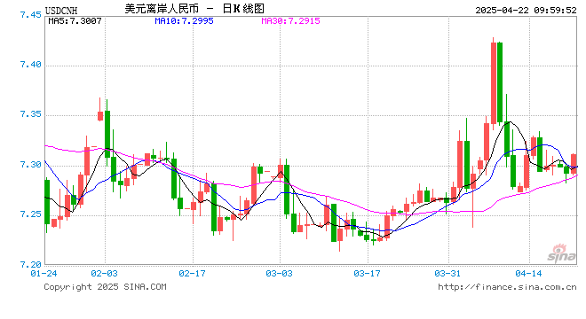 人民币兑美元中间价报7.2074,下调19点  第1张 人民币兑美元中间价报7.2074,下调19点  第1张