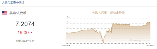 人民币兑美元中间价报7.2074,下调19点  第2张 人民币兑美元中间价报7.2074,下调19点  第2张