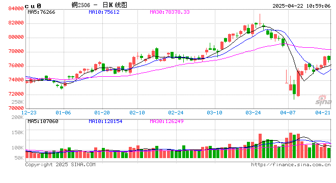 光大期货:4月22日有色金属日报  第2张 光大期货:4月22日有色金属日报  第2张
