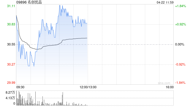 名创优品4月21日斥资39.29万美元回购10万股  第1张
