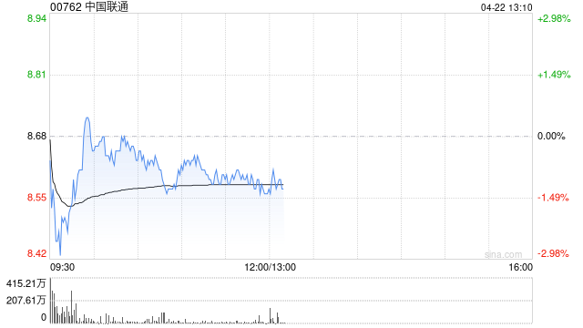 大摩：升中国联通目标价至9.5港元 予“增持”评级  第1张