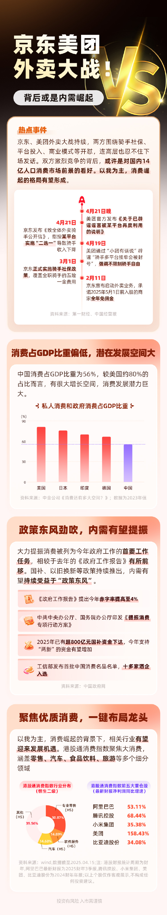 外卖大战！京东VS美团 或许背后是对国内14亿人口消费市场前景的看好？  第1张