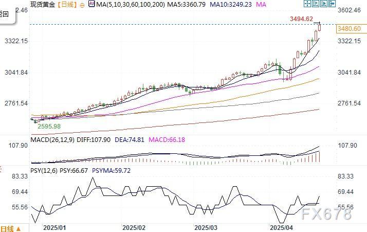 金价3500美元近在咫尺，有机构称4000以下仍很便宜  第2张