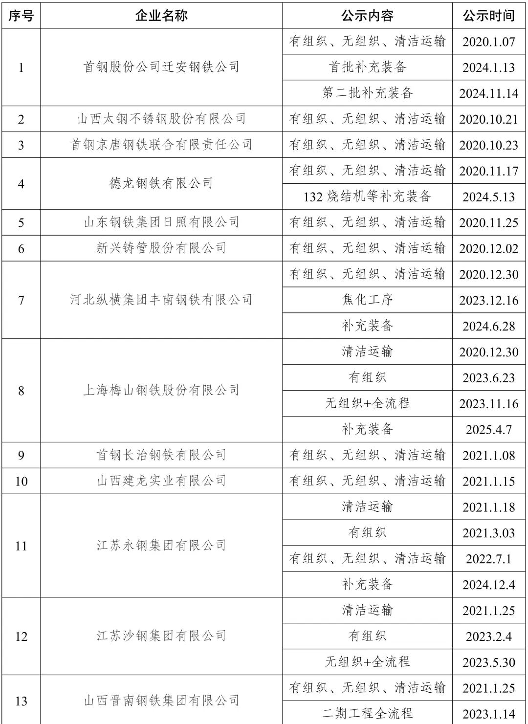 新增宏达钢铁、龙江钢铁、新安特钢、攀长特,188家钢企完成超低排放改造公示!  第1张 新增宏达钢铁、龙江钢铁、新安特钢、攀长特,188家钢企完成超低排放改造公示!  第1张