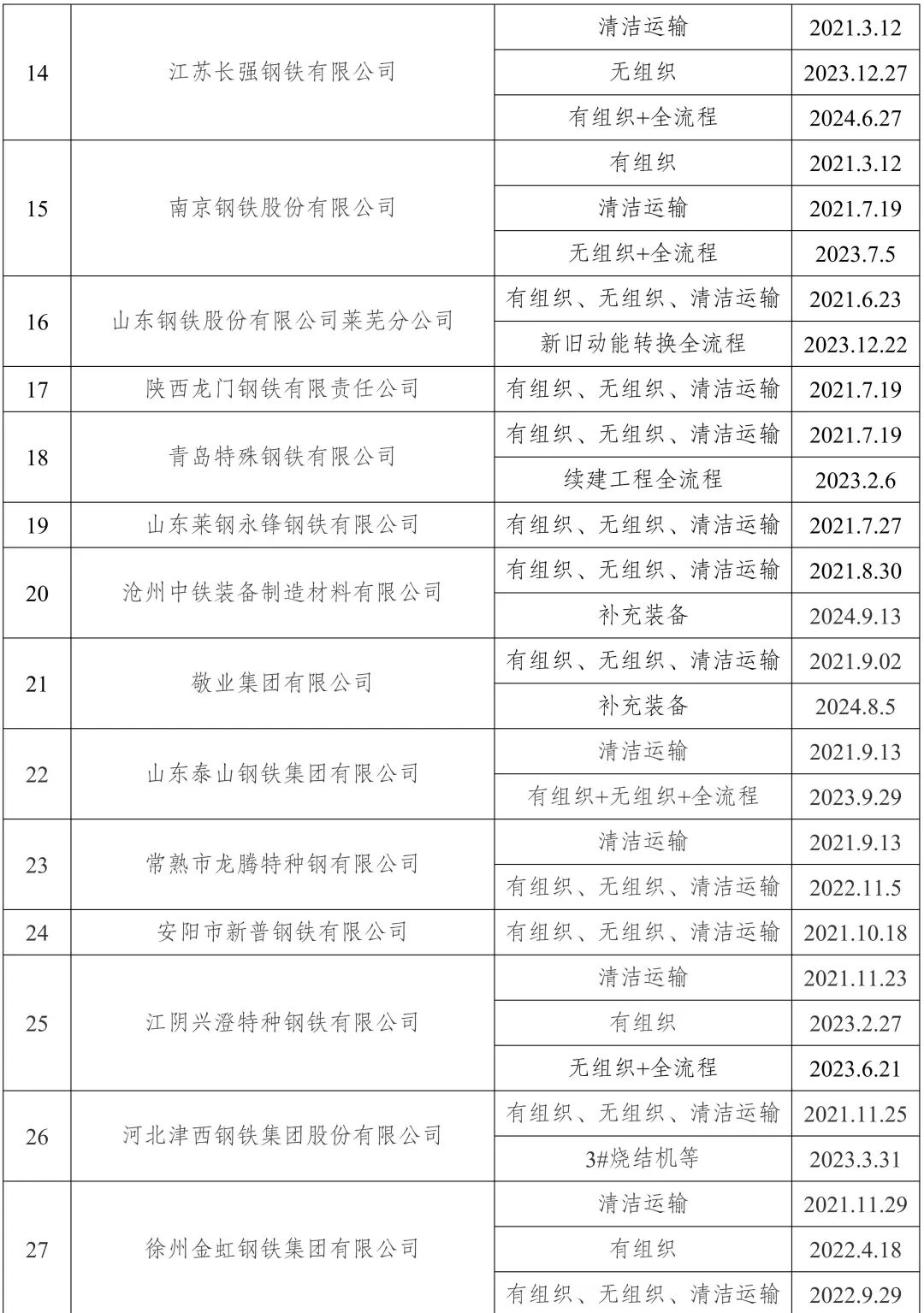 新增宏达钢铁、龙江钢铁、新安特钢、攀长特,188家钢企完成超低排放改造公示!  第2张 新增宏达钢铁、龙江钢铁、新安特钢、攀长特,188家钢企完成超低排放改造公示!  第2张