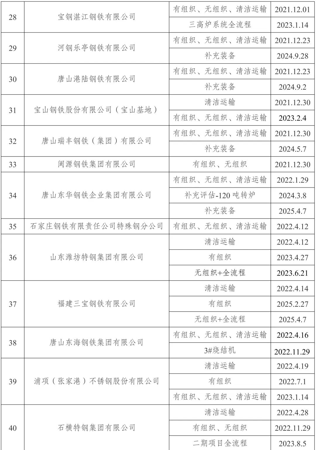 新增宏达钢铁、龙江钢铁、新安特钢、攀长特,188家钢企完成超低排放改造公示!  第3张 新增宏达钢铁、龙江钢铁、新安特钢、攀长特,188家钢企完成超低排放改造公示!  第3张