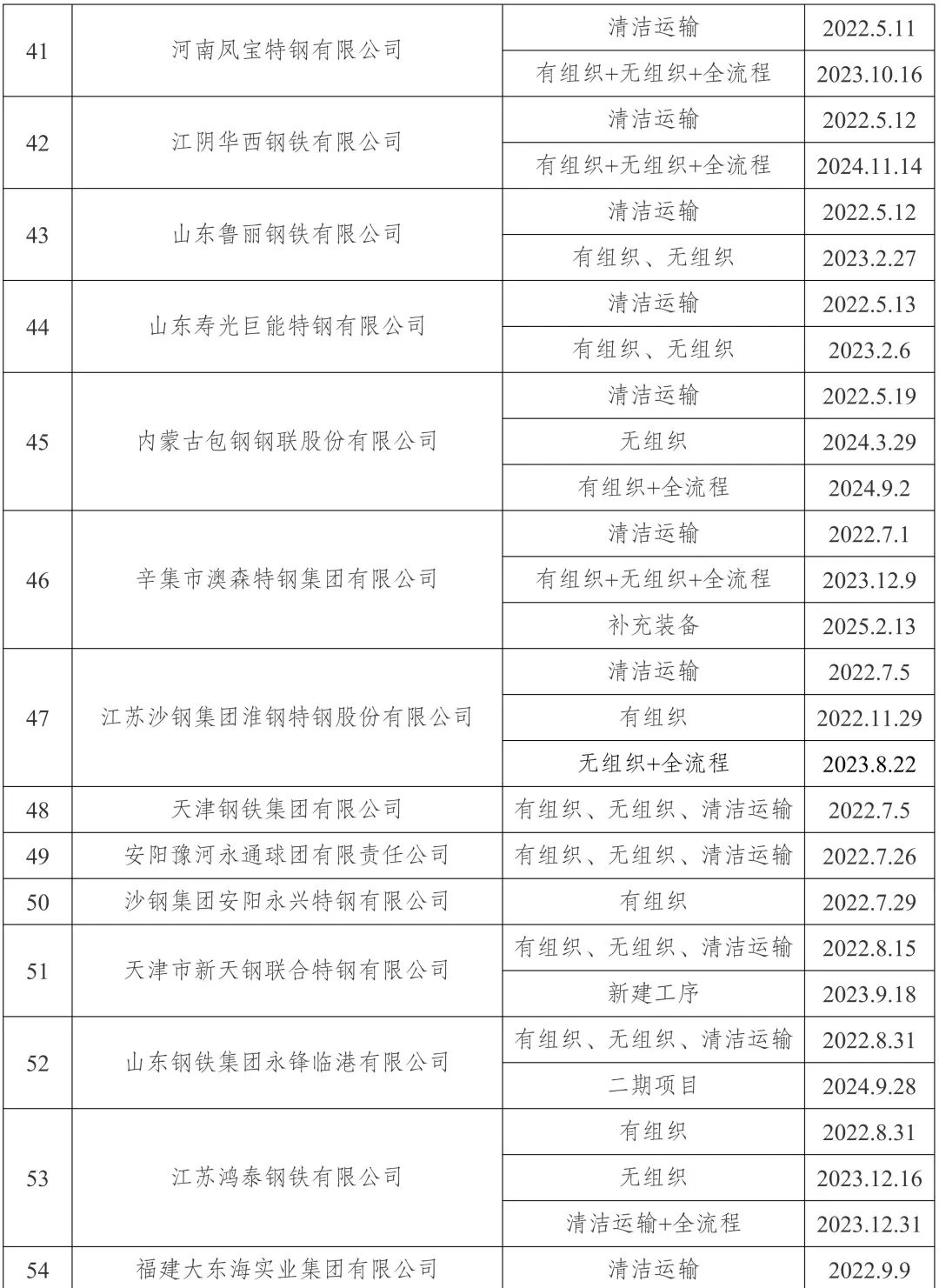 新增宏达钢铁、龙江钢铁、新安特钢、攀长特,188家钢企完成超低排放改造公示!  第4张 新增宏达钢铁、龙江钢铁、新安特钢、攀长特,188家钢企完成超低排放改造公示!  第4张