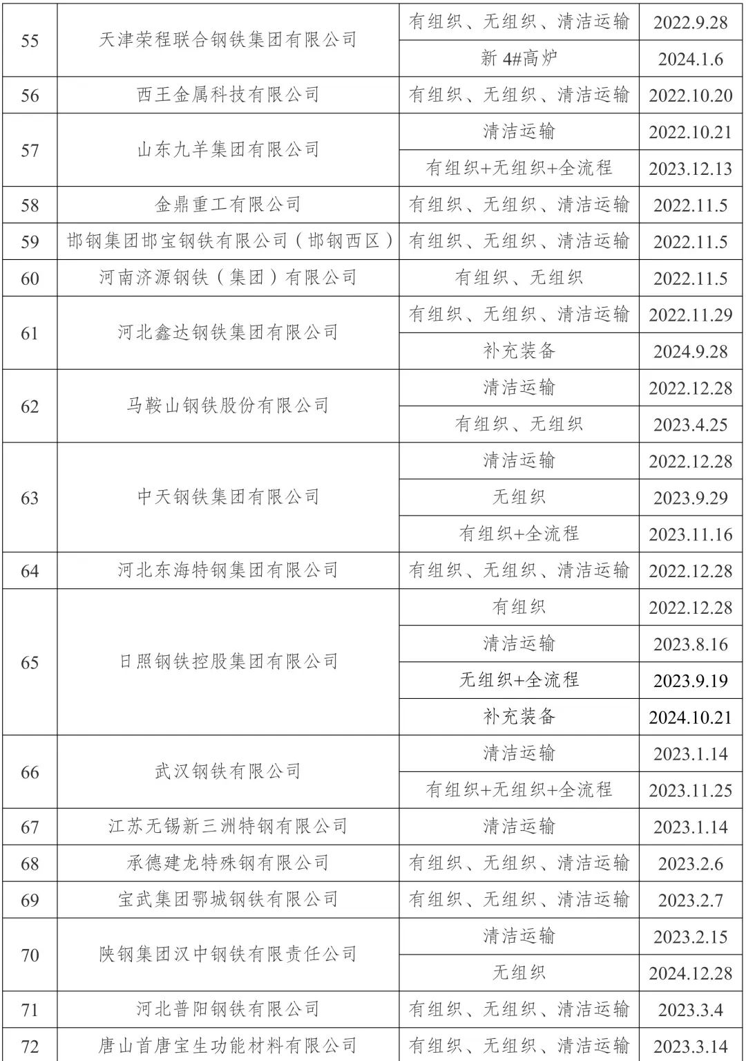 新增宏达钢铁、龙江钢铁、新安特钢、攀长特,188家钢企完成超低排放改造公示!  第5张 新增宏达钢铁、龙江钢铁、新安特钢、攀长特,188家钢企完成超低排放改造公示!  第5张