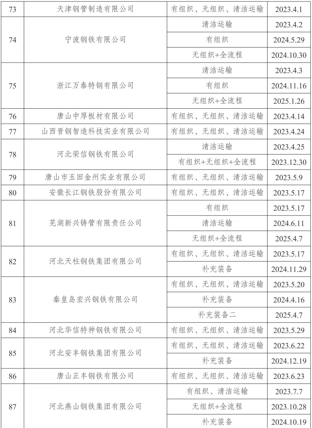 新增宏达钢铁、龙江钢铁、新安特钢、攀长特,188家钢企完成超低排放改造公示!  第6张 新增宏达钢铁、龙江钢铁、新安特钢、攀长特,188家钢企完成超低排放改造公示!  第6张