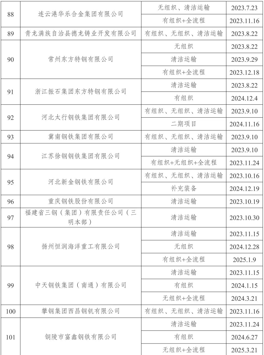 新增宏达钢铁、龙江钢铁、新安特钢、攀长特,188家钢企完成超低排放改造公示!  第7张 新增宏达钢铁、龙江钢铁、新安特钢、攀长特,188家钢企完成超低排放改造公示!  第7张