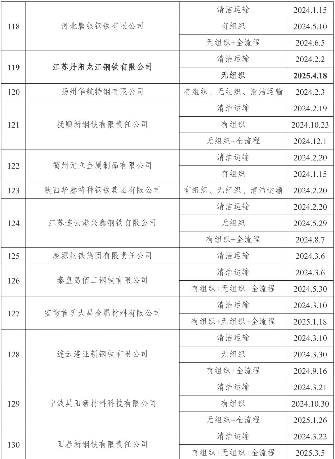 新增宏达钢铁、龙江钢铁、新安特钢、攀长特,188家钢企完成超低排放改造公示!  第9张 新增宏达钢铁、龙江钢铁、新安特钢、攀长特,188家钢企完成超低排放改造公示!  第9张