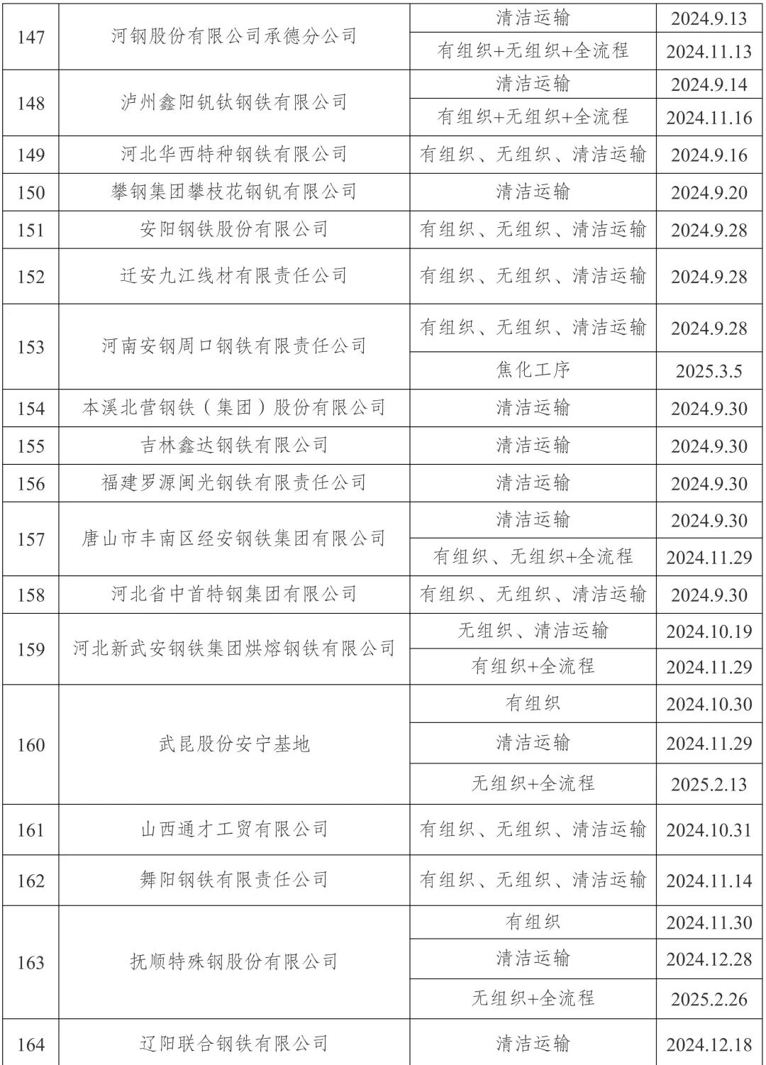 新增宏达钢铁、龙江钢铁、新安特钢、攀长特,188家钢企完成超低排放改造公示!  第11张 新增宏达钢铁、龙江钢铁、新安特钢、攀长特,188家钢企完成超低排放改造公示!  第11张