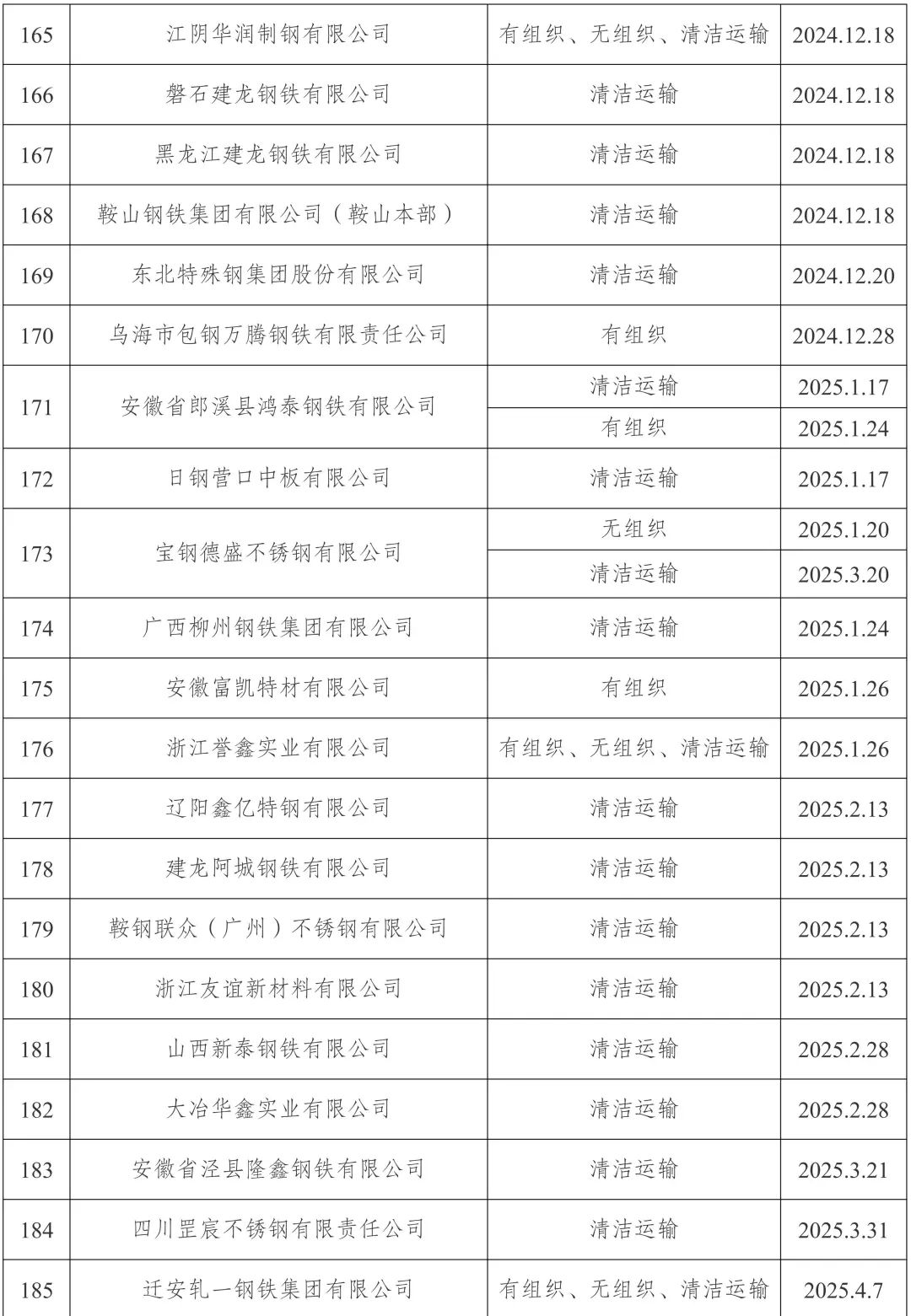 新增宏达钢铁、龙江钢铁、新安特钢、攀长特,188家钢企完成超低排放改造公示!  第12张 新增宏达钢铁、龙江钢铁、新安特钢、攀长特,188家钢企完成超低排放改造公示!  第12张
