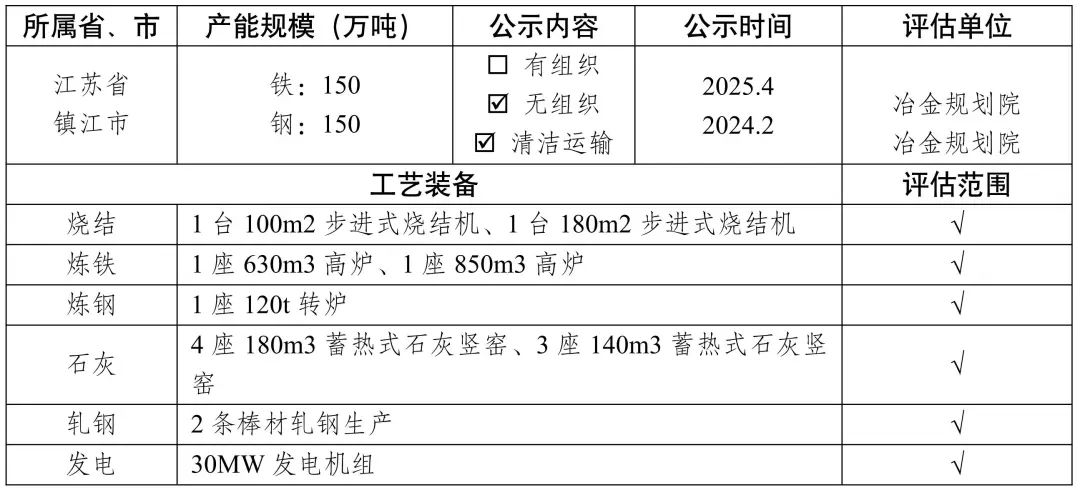 新增宏达钢铁、龙江钢铁、新安特钢、攀长特,188家钢企完成超低排放改造公示!  第18张 新增宏达钢铁、龙江钢铁、新安特钢、攀长特,188家钢企完成超低排放改造公示!  第18张