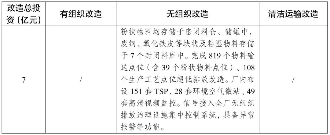 新增宏达钢铁、龙江钢铁、新安特钢、攀长特,188家钢企完成超低排放改造公示!  第19张 新增宏达钢铁、龙江钢铁、新安特钢、攀长特,188家钢企完成超低排放改造公示!  第19张
