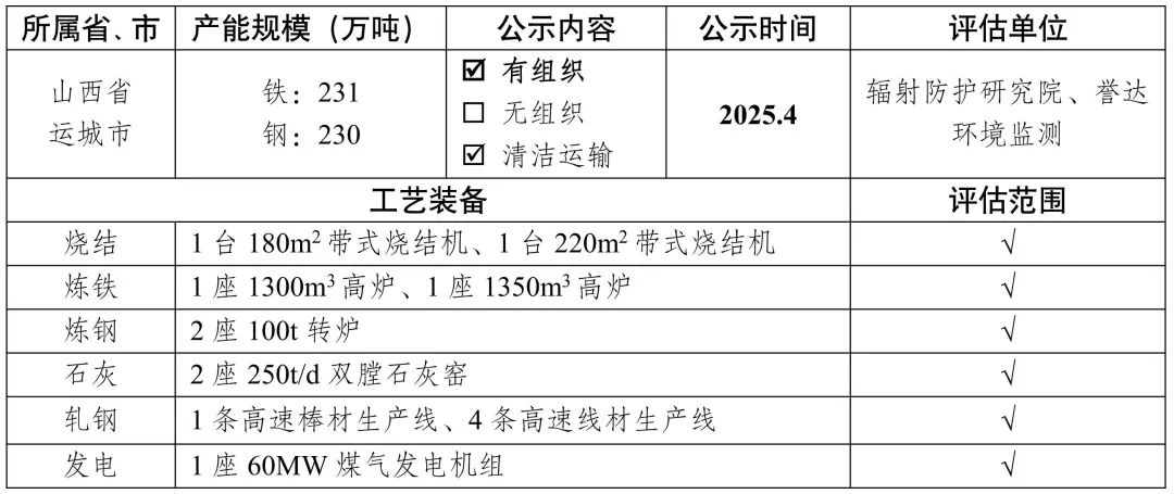 新增宏达钢铁、龙江钢铁、新安特钢、攀长特,188家钢企完成超低排放改造公示!  第24张 新增宏达钢铁、龙江钢铁、新安特钢、攀长特,188家钢企完成超低排放改造公示!  第24张