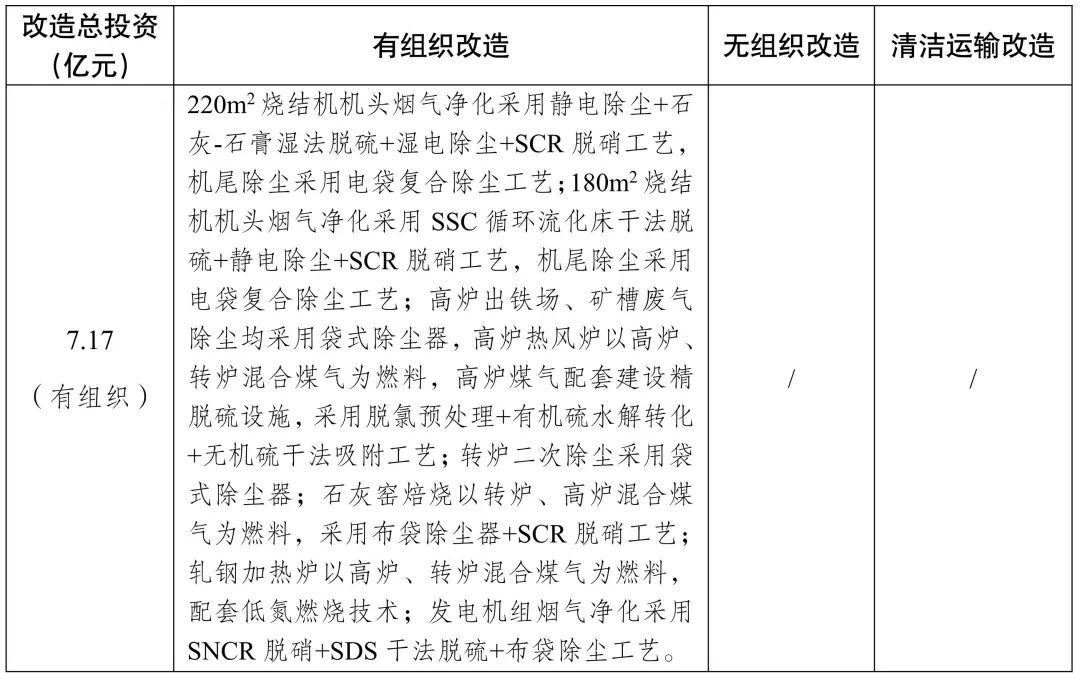 新增宏达钢铁、龙江钢铁、新安特钢、攀长特,188家钢企完成超低排放改造公示!  第25张 新增宏达钢铁、龙江钢铁、新安特钢、攀长特,188家钢企完成超低排放改造公示!  第25张