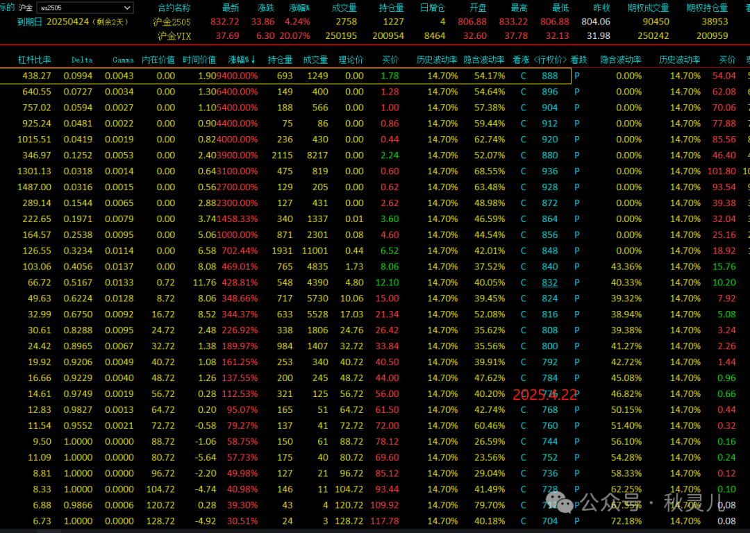 黄金:黄金期权末日轮,疯狂赚钱模式来了~  第3张 黄金:黄金期权末日轮,疯狂赚钱模式来了~  第3张