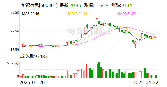 华锡有色:董事长蔡勇因工作调动辞职  第1张 华锡有色:董事长蔡勇因工作调动辞职  第1张
